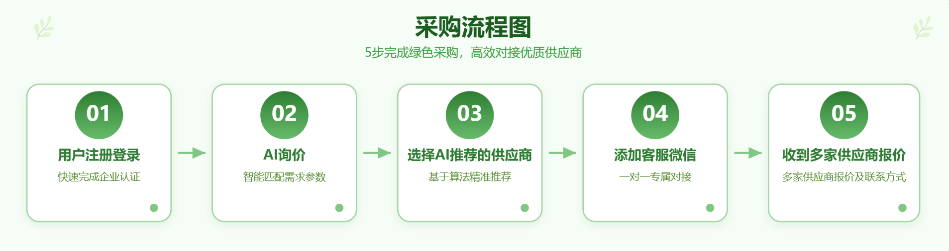 采购流程